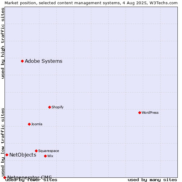 Market position of Adobe Systems vs. NetObjects vs. Netgenerator CMS