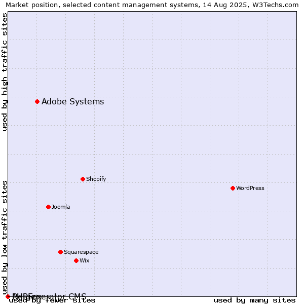 Market position of Adobe Systems vs. PHPFox vs. Netgenerator CMS
