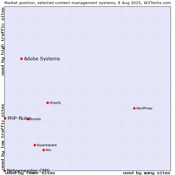 Market position of Adobe Systems vs. PHP-Nuke vs. Netgenerator CMS