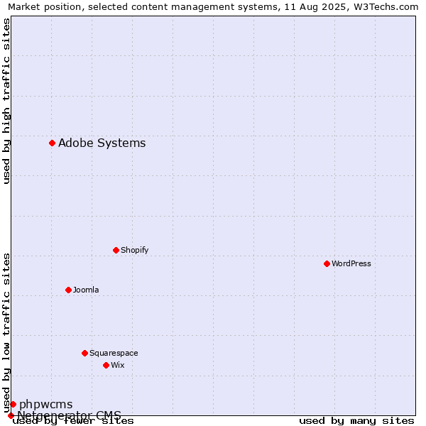 Market position of Adobe Systems vs. phpwcms vs. Netgenerator CMS