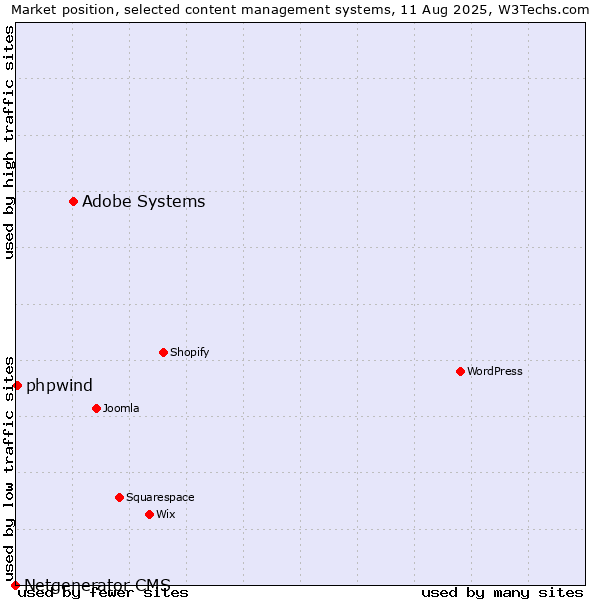 Market position of Adobe Systems vs. phpwind vs. Netgenerator CMS