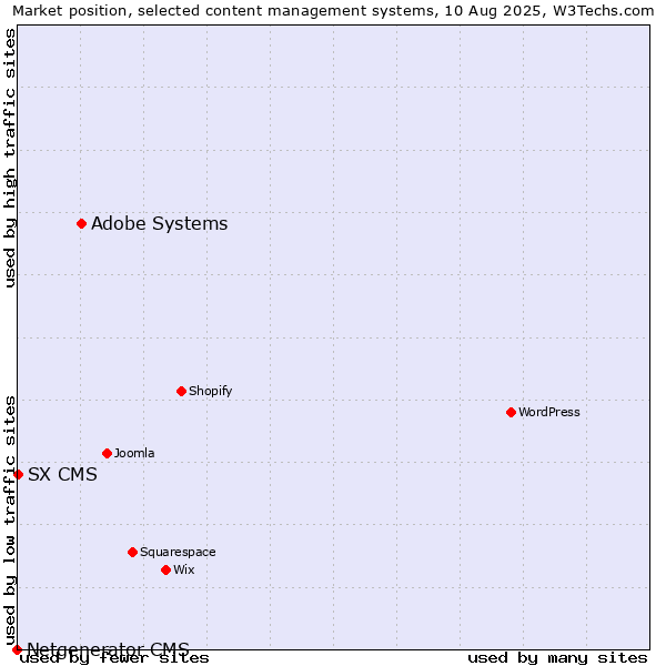 Market position of Adobe Systems vs. SX CMS vs. Netgenerator CMS