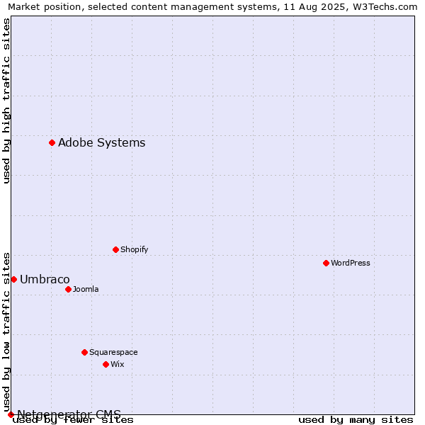Market position of Adobe Systems vs. Umbraco vs. Netgenerator CMS