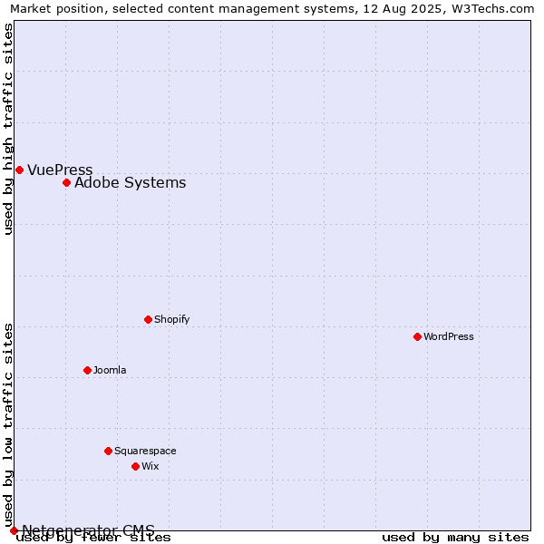 Market position of Adobe Systems vs. VuePress vs. Netgenerator CMS