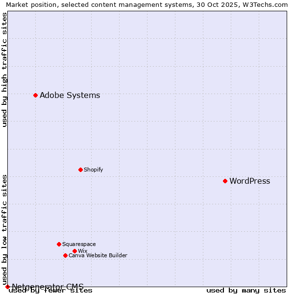 Market position of WordPress vs. Adobe Systems vs. Netgenerator CMS