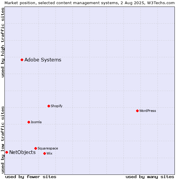 Market position of Adobe Systems vs. NetObjects