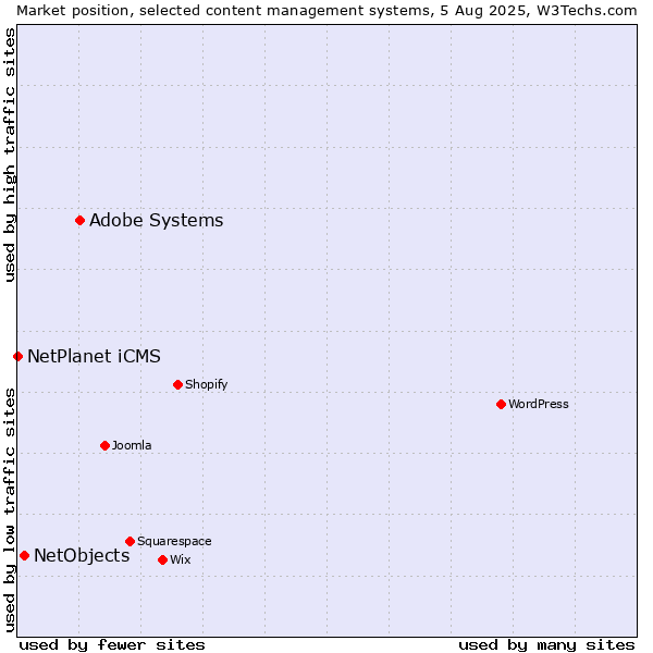 Market position of Adobe Systems vs. NetObjects vs. NetPlanet iCMS