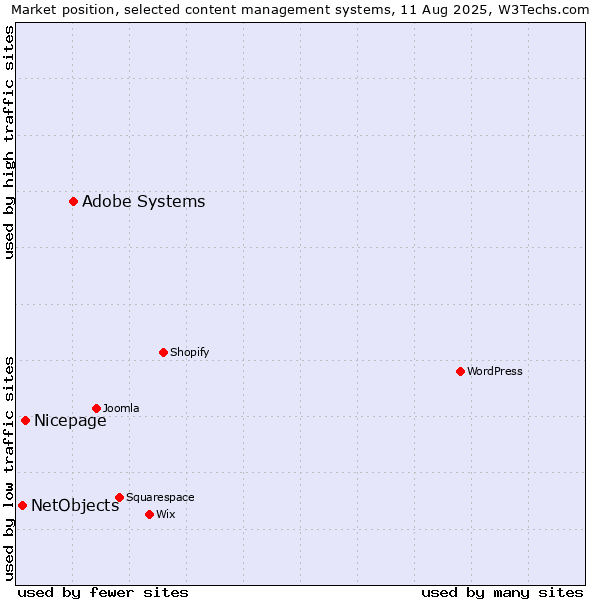 Market position of Adobe Systems vs. Nicepage vs. NetObjects