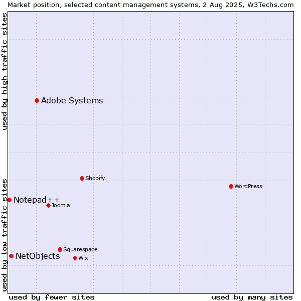 Market position of Adobe Systems vs. NetObjects vs. Notepad++