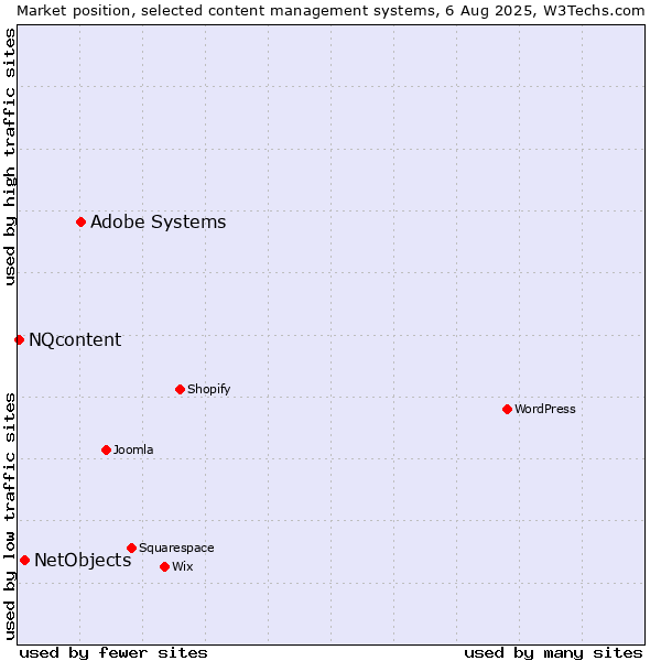 Market position of Adobe Systems vs. NetObjects vs. NQcontent