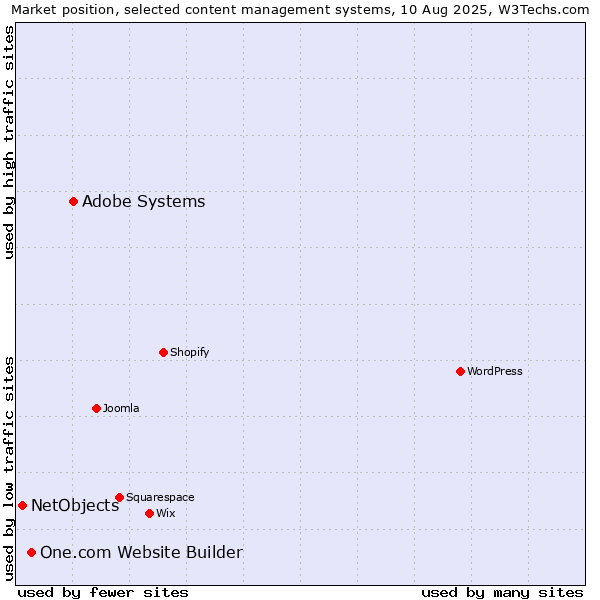 Market position of Adobe Systems vs. One.com Website Builder vs. NetObjects