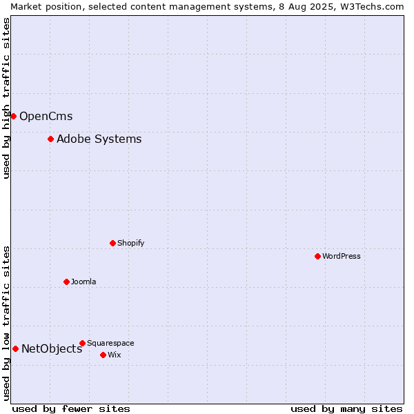 Market position of Adobe Systems vs. NetObjects vs. OpenCms