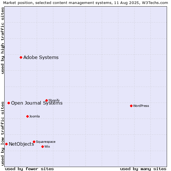Market position of Adobe Systems vs. Open Journal Systems vs. NetObjects