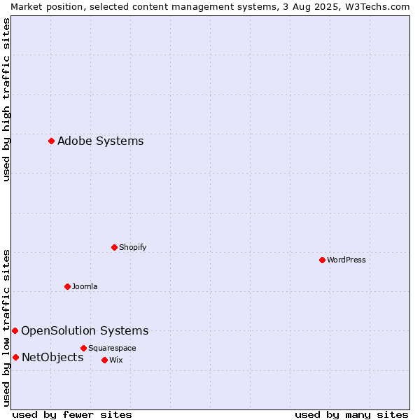 Market position of Adobe Systems vs. NetObjects vs. OpenSolution Systems
