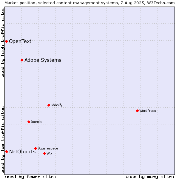 Market position of Adobe Systems vs. NetObjects vs. OpenText
