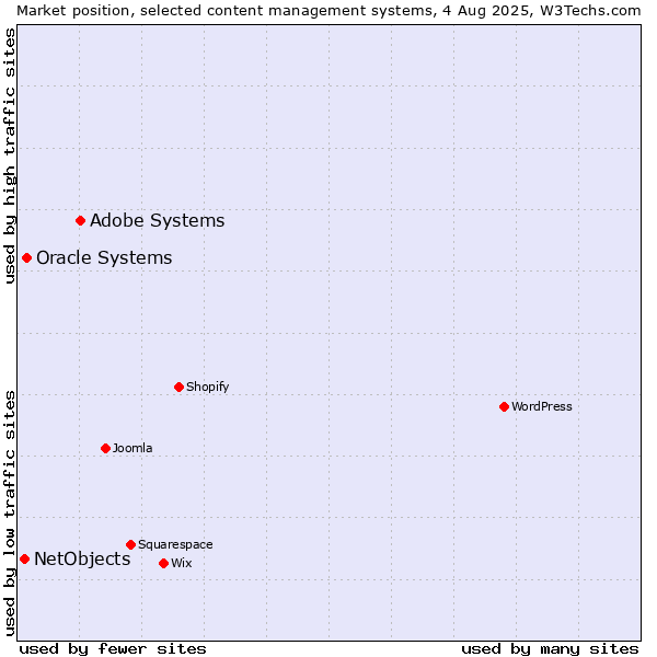Market position of Adobe Systems vs. Oracle Systems vs. NetObjects