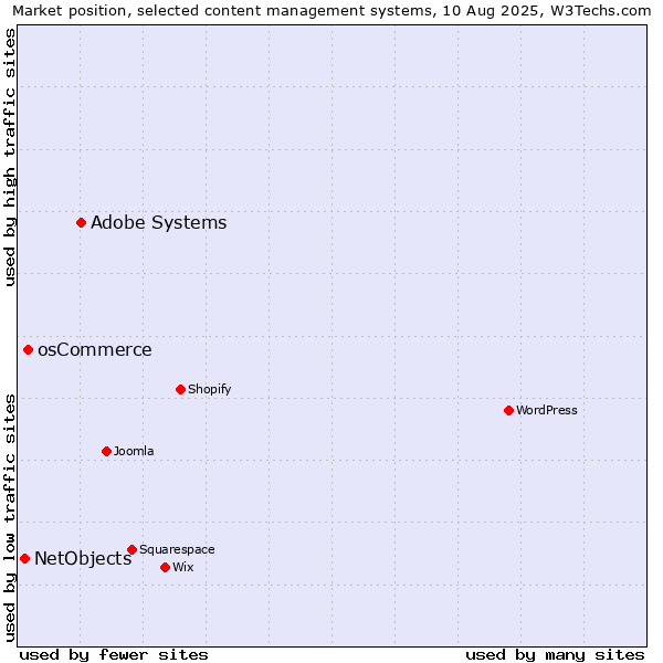 Market position of Adobe Systems vs. osCommerce vs. NetObjects