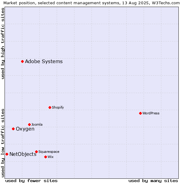 Market position of Adobe Systems vs. Oxygen vs. NetObjects