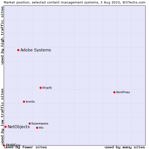 Market position of Adobe Systems vs. NetObjects vs. PHPFox