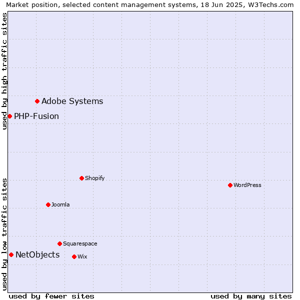 Market position of Adobe Systems vs. NetObjects vs. PHP-Fusion