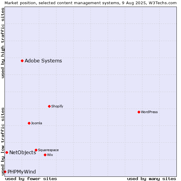 Market position of Adobe Systems vs. NetObjects vs. PHPMyWind
