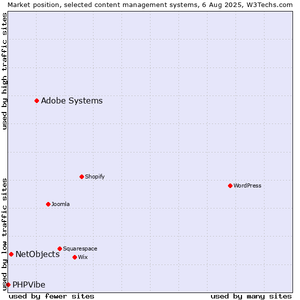 Market position of Adobe Systems vs. NetObjects vs. PHPVibe