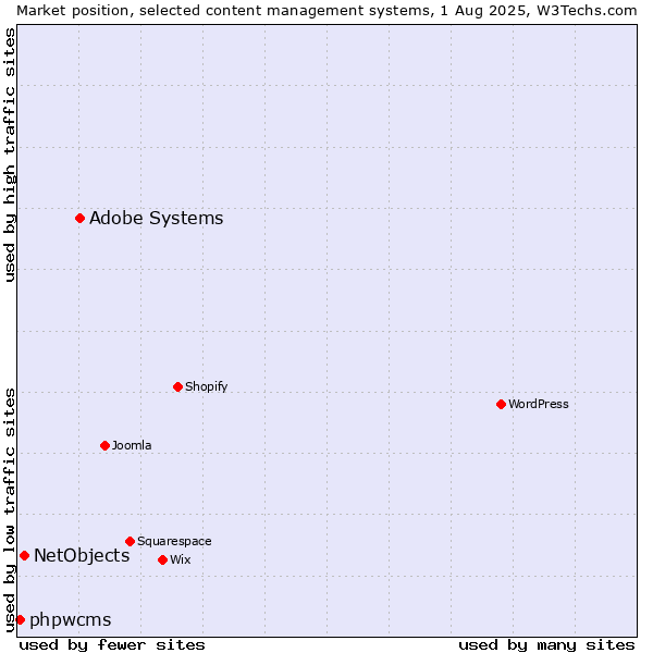 Market position of Adobe Systems vs. NetObjects vs. phpwcms