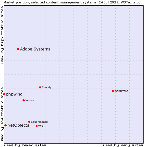 Market position of Adobe Systems vs. NetObjects vs. phpwind
