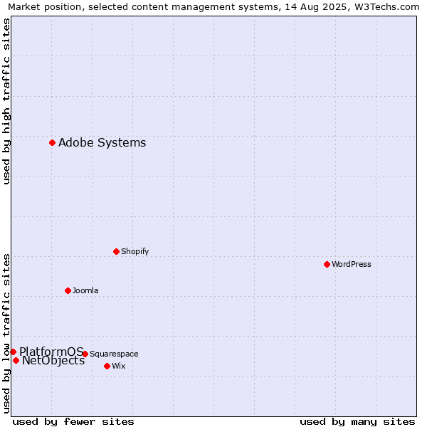 Market position of Adobe Systems vs. NetObjects vs. PlatformOS