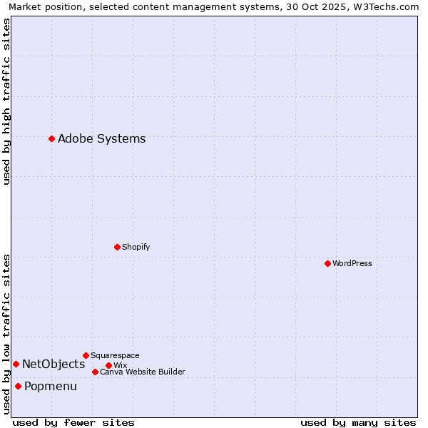 Market position of Adobe Systems vs. Popmenu vs. NetObjects