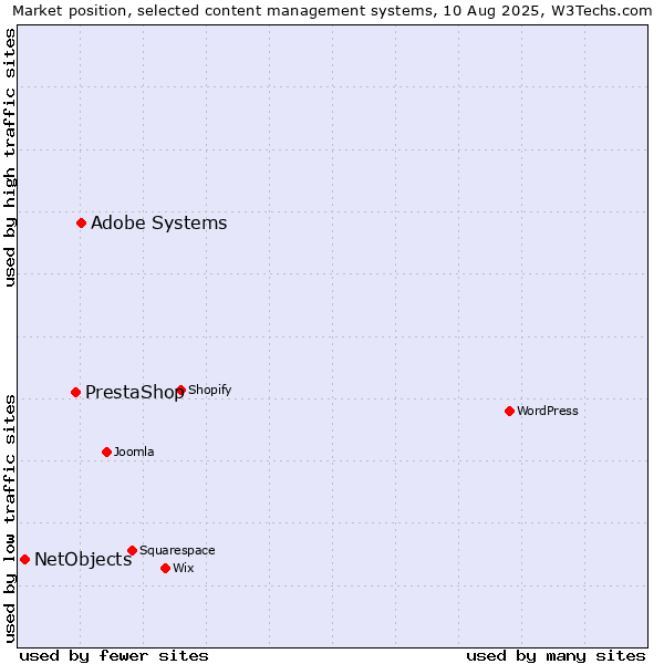 Market position of Adobe Systems vs. PrestaShop vs. NetObjects