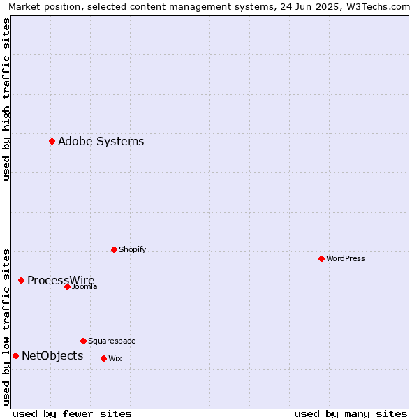 Market position of Adobe Systems vs. ProcessWire vs. NetObjects