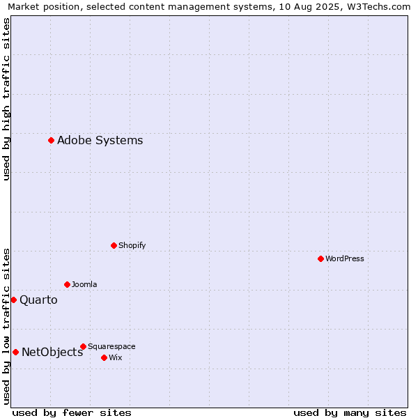 Market position of Adobe Systems vs. NetObjects vs. Quarto
