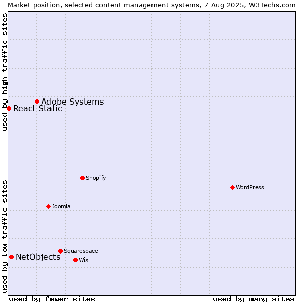 Market position of Adobe Systems vs. NetObjects vs. React Static