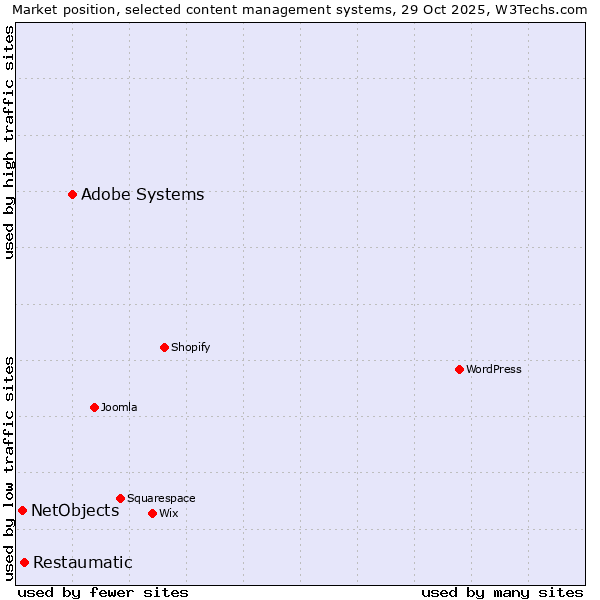 Market position of Adobe Systems vs. Restaumatic vs. NetObjects