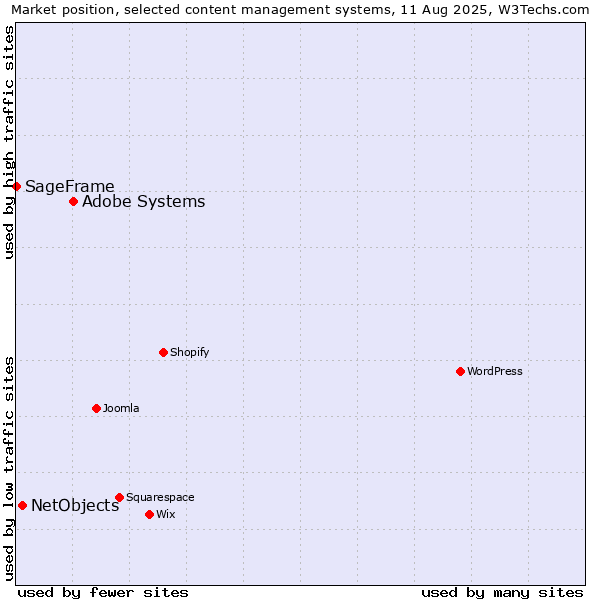 Market position of Adobe Systems vs. NetObjects vs. SageFrame