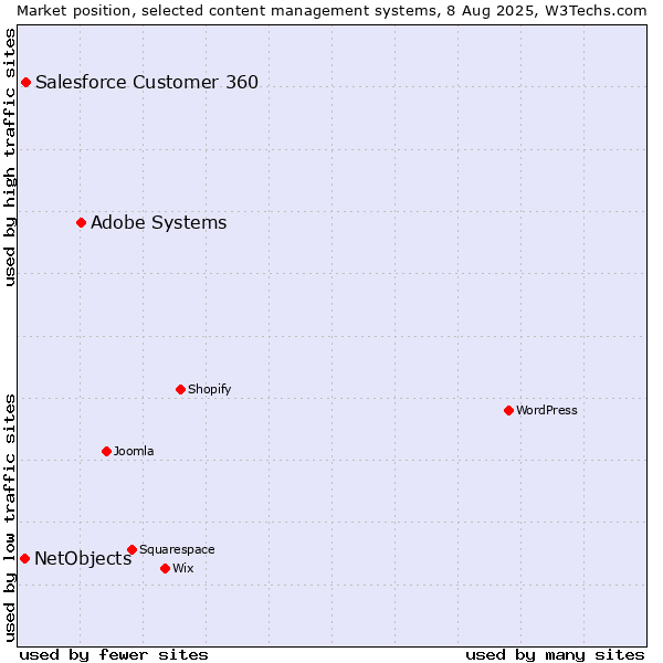 Market position of Adobe Systems vs. Salesforce Customer 360 vs. NetObjects
