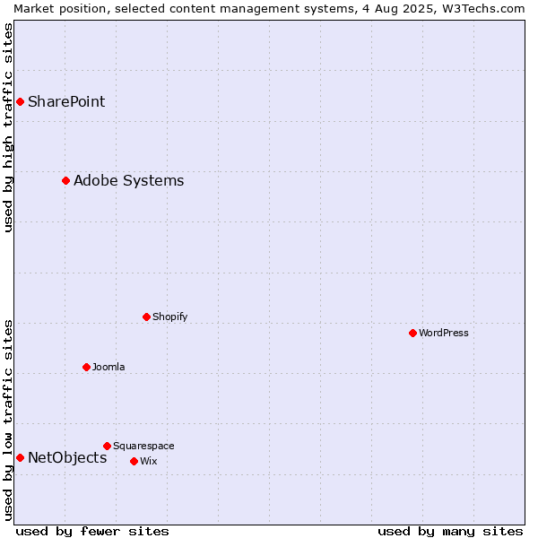 Market position of Adobe Systems vs. SharePoint vs. NetObjects