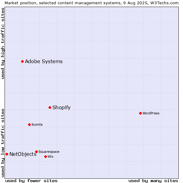 Market position of Shopify vs. Adobe Systems vs. NetObjects