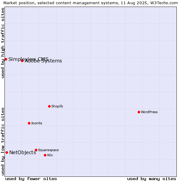 Market position of Adobe Systems vs. NetObjects vs. Simpleview CMS