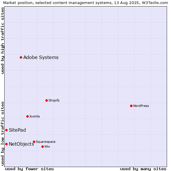 Market position of Adobe Systems vs. SitePad vs. NetObjects