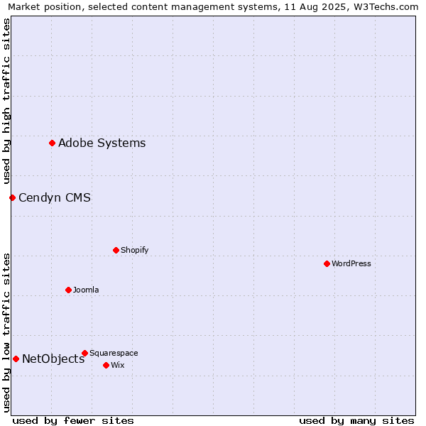 Market position of Adobe Systems vs. NetObjects vs. Cendyn CMS