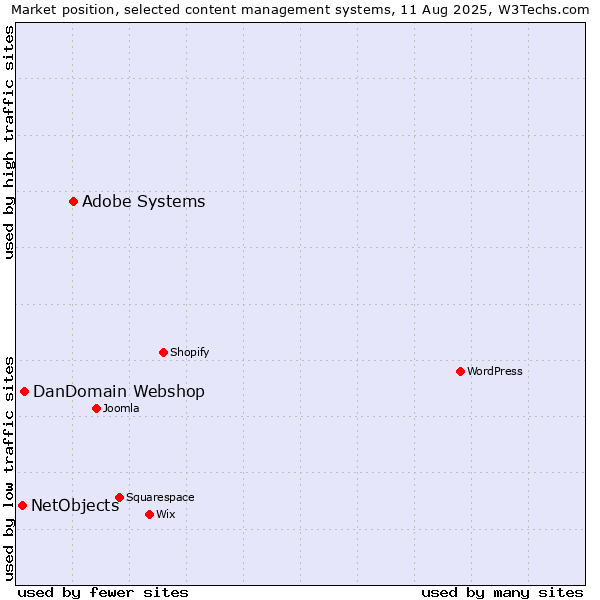 Market position of Adobe Systems vs. DanDomain Webshop vs. NetObjects