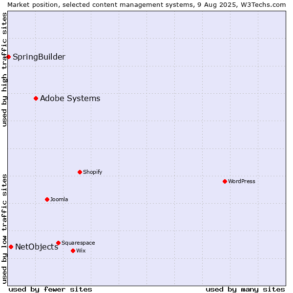 Market position of Adobe Systems vs. NetObjects vs. SpringBuilder