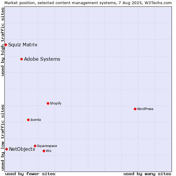 Market position of Adobe Systems vs. NetObjects vs. Squiz Matrix