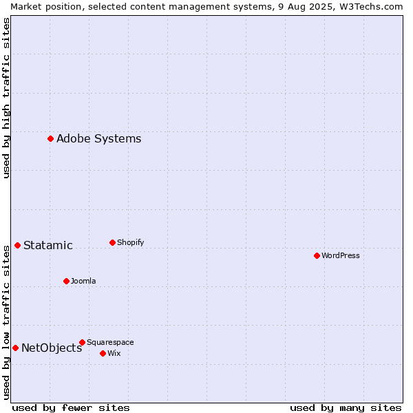 Market position of Adobe Systems vs. Statamic vs. NetObjects