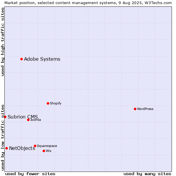 Market position of Adobe Systems vs. NetObjects vs. Subrion CMS