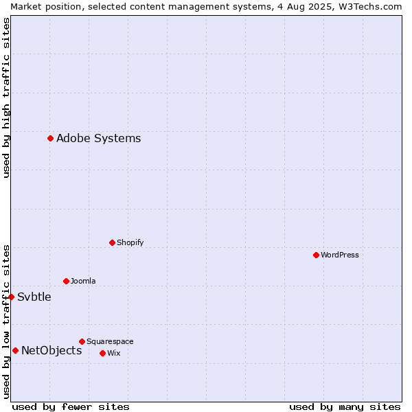 Market position of Adobe Systems vs. NetObjects vs. Svbtle