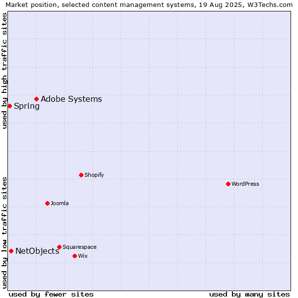 Market position of Adobe Systems vs. NetObjects vs. Spring