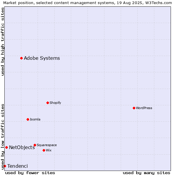 Market position of Adobe Systems vs. NetObjects vs. Tendenci